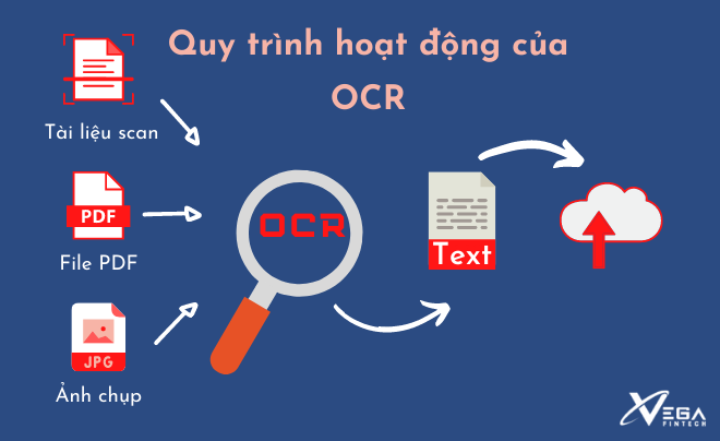 Quy trình hoạt động của OCR