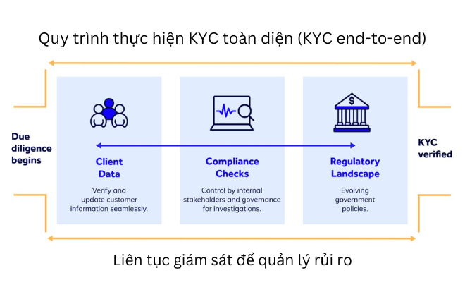 Quy trình KYC toàn diện gồm các bước nào?